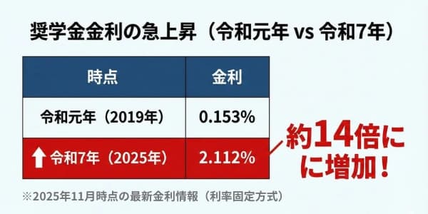 奨学金の利率が令和元年0.153%から令和7年2.112%へ約14倍に上昇したことを示す比較表。2025年11月時点の最新金利情報。
